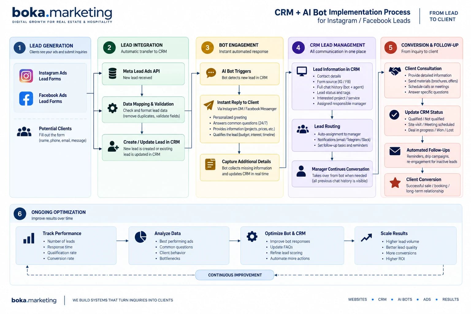 CRM + AI bot integration — how incoming Instagram/Facebook leads flow from ad to closed client, all managed in one CRM.
